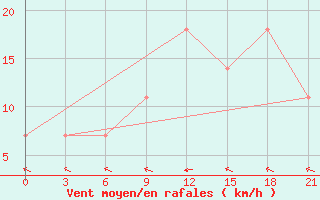 Courbe de la force du vent pour Chernivtsi