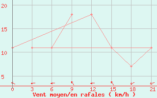 Courbe de la force du vent pour Chapaevo