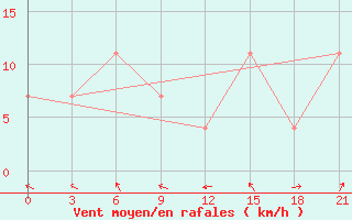 Courbe de la force du vent pour Roslavl