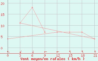 Courbe de la force du vent pour Surigao