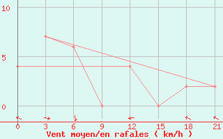 Courbe de la force du vent pour Toli-Toli / Lalos