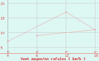 Courbe de la force du vent pour Gibraltar (UK)