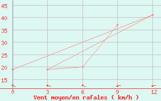 Courbe de la force du vent pour El Khoms