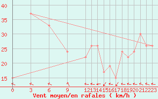 Courbe de la force du vent pour Ponza