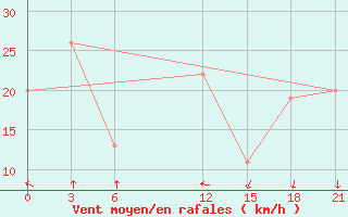 Courbe de la force du vent pour Krahnjkar