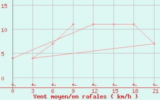 Courbe de la force du vent pour Kargopol