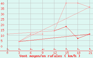 Courbe de la force du vent pour Mar