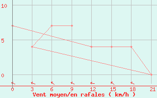 Courbe de la force du vent pour Sosva