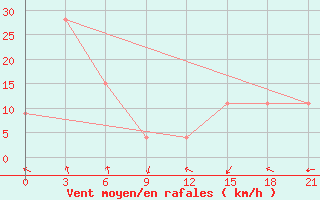 Courbe de la force du vent pour Guarani