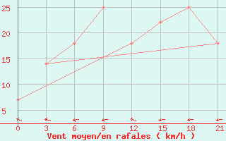 Courbe de la force du vent pour Taibei