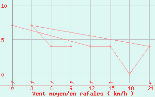 Courbe de la force du vent pour Jangi-Jugan