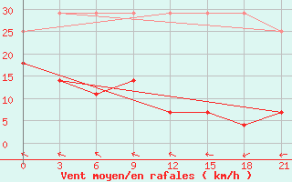 Courbe de la force du vent pour Bengbu