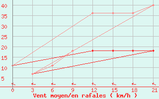 Courbe de la force du vent pour Uhta