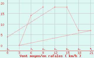 Courbe de la force du vent pour Volodymyr-Volyns