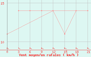 Courbe de la force du vent pour Belyj