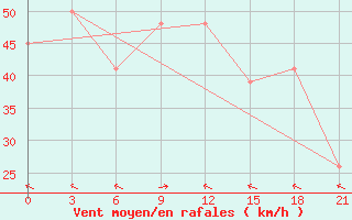 Courbe de la force du vent pour Elbayadh