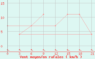 Courbe de la force du vent pour Rudnya