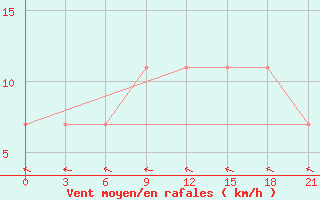 Courbe de la force du vent pour Maksatikha