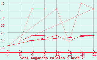 Courbe de la force du vent pour Maksatikha