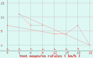 Courbe de la force du vent pour Severodvinsk