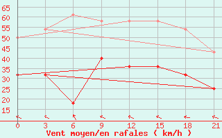 Courbe de la force du vent pour Kagul