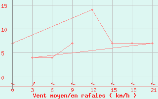 Courbe de la force du vent pour Darganata