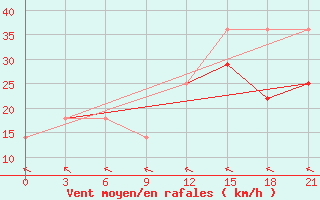 Courbe de la force du vent pour Vaida Guba Bay