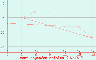 Courbe de la force du vent pour Rodrigues (Plaine Corail)