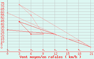 Courbe de la force du vent pour Furmanovo