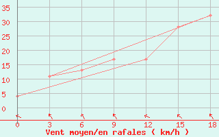 Courbe de la force du vent pour Thala