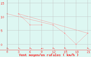 Courbe de la force du vent pour Kamensk-Sahtinskij