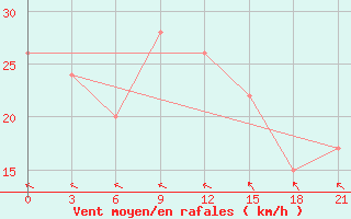 Courbe de la force du vent pour Sachs Harbour, N. W. T.