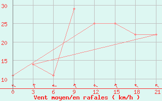 Courbe de la force du vent pour Dzhangala