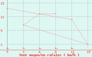 Courbe de la force du vent pour Sarmi