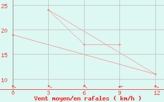 Courbe de la force du vent pour Saumlaki