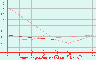 Courbe de la force du vent pour Valujki