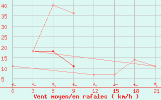 Courbe de la force du vent pour Iki-Burul