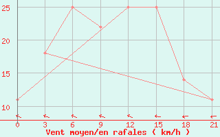 Courbe de la force du vent pour Kryvyi Rih