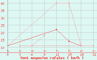 Courbe de la force du vent pour Elan