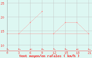 Courbe de la force du vent pour Svitlovods