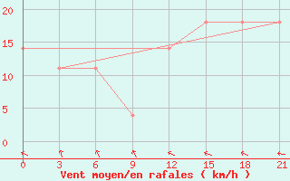 Courbe de la force du vent pour Kanin Nos