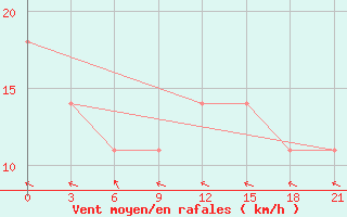 Courbe de la force du vent pour Taipak