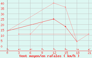 Courbe de la force du vent pour Pjalica