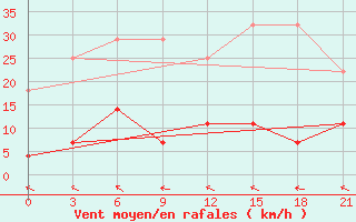 Courbe de la force du vent pour Niznij Novgorod