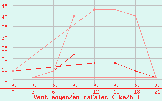 Courbe de la force du vent pour Pinsk