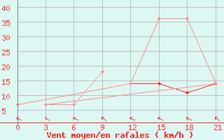 Courbe de la force du vent pour Gotnja