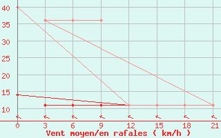 Courbe de la force du vent pour Onega