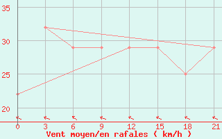 Courbe de la force du vent pour Chapaevo