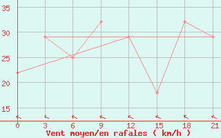 Courbe de la force du vent pour Zugdidi