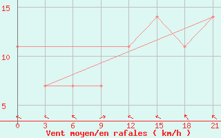 Courbe de la force du vent pour Kamenka